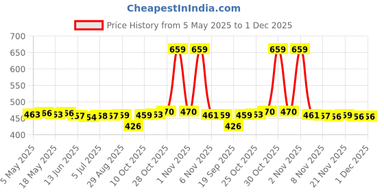 amazon.in Halloween False Teeth Vampire Fangs Zombie Teeth Cosplay Costume Props 13mm | 1 Pair Teeth,1 Piece tweezer,1 Pair Brace,1 Pair Gutta pertscha,1 Piece Guiding Book,1 Piece Box, Price History Graph from 5 May 2025 to 1 Dec 2025