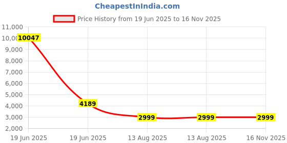 amazon.in Halloween Fog Machine Wireless Control(400W) Price History Graph from 19 Jun 2025 to 15 Nov 2025