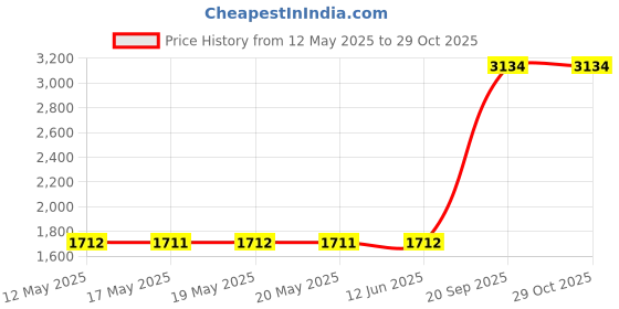 amazon.in juttira Halloween headband juttira Price History Graph from 12 May 2025 to 29 Oct 2025