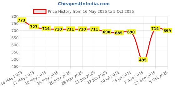 amazon.in Halls Cough Drops, Honey-Lemon, 30 Each Price History Graph from 16 May 2025 to 5 Oct 2025