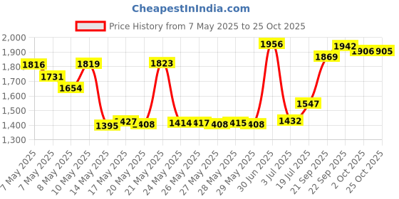 amazon.in Halls Menthol Cough Suppressant DropHoneyLemon Sugar 70 Pc Price History Graph from 7 May 2025 to 25 Oct 2025
