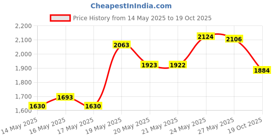 amazon.in Halls Menthol Cough Suppressant Oral Anesthetic Drops, Honey-Lemon 80 Each by Halls Price History Graph from 14 May 2025 to 19 Oct 2025