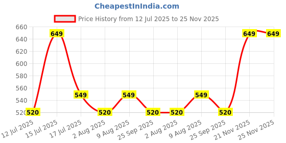 amazon.in Hallstatt Baby Bottle Cleaning Brush Set with Stand for Milk, Nipple, Straw - Silicone Bristle Cleaner with Lid for 360° Movable Easy Cleaning Price History Graph from 12 Jul 2025 to 25 Nov 2025