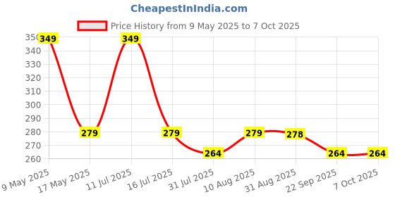 amazon.in Hallstatt Upgraded Microfiber Duster For Cleaning With Extension Pole 30-100 Inch,With Bendable Head. Cleaner With Long Extendable Handle For Cleaning High Cobweb,Ceiling Fan,Blinds,Furniture(1),Grey Price History Graph from 9 May 2025 to 7 Oct 2025