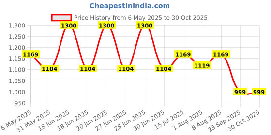 amazon.in joker & witch Halo Alloy Analogue Watch for Women joker & witch Price History Graph from 6 May 2025 to 29 Oct 2025