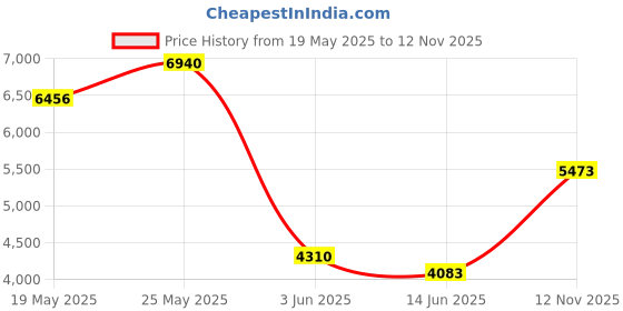 amazon.in Halo Guardian Bell and hanger Price History Graph from 19 May 2025 to 12 Nov 2025