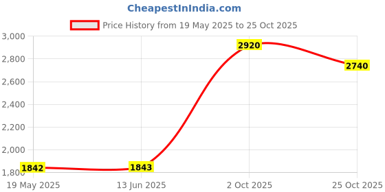 amazon.in halo headband Halo Hairband Headband Sweatband Yellow 1 inch wide halo headband Price History Graph from 19 May 2025 to 25 Oct 2025
