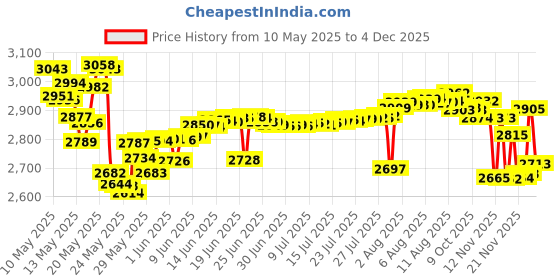 amazon.in halo headband Halo Headbands Bandit Pullover, Black halo headband Price History Graph from 10 May 2025 to 4 Dec 2025