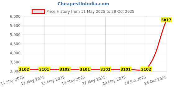 amazon.in halo headband Halo Headbands Star Gazer Bandit Pullover halo headband Price History Graph from 11 May 2025 to 28 Oct 2025
