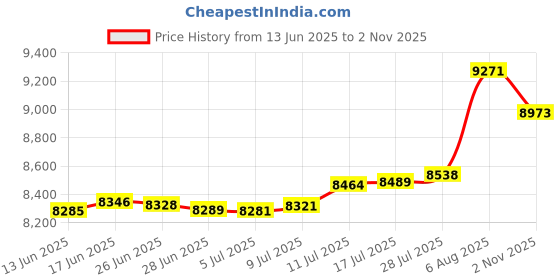 amazon.in halo headband Halo Headbands Sweatband Tie - 2 Pack - [1-Black] & [1-White] halo headband Price History Graph from 13 Jun 2025 to 2 Nov 2025