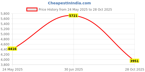 amazon.in halo headband Halo Headbands Sweatband Tie, Black halo headband Price History Graph from 24 May 2025 to 28 Oct 2025