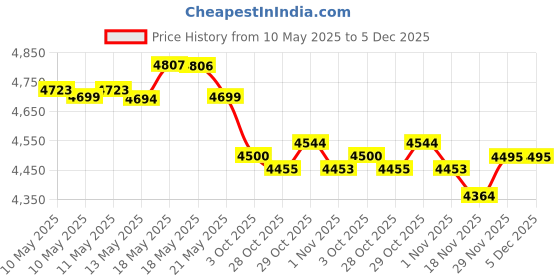 amazon.in halo headband Halo II Headband Sweatband Pullover , 1 Black and 1 Navy - 2 Pack halo headband Price History Graph from 10 May 2025 to 5 Dec 2025