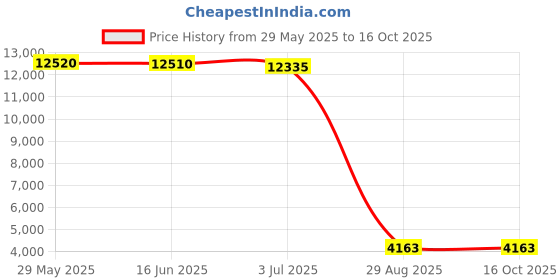 amazon.in Halo Headband I (Mint) Sweatband Tie Headband for Both Men and Women No Slip with a Custom Fit halo headband Price History Graph from 29 May 2025 to 16 Oct 2025