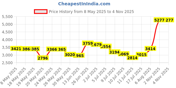 amazon.in Halo Headband Pullover II Sweatband - Black Tie-Dye halo headband Price History Graph from 8 May 2025 to 4 Nov 2025