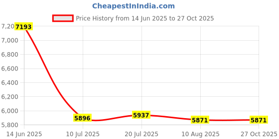 amazon.in halo headband Solar Sun-Protective Skull Cap & Tail, One Size halo headband Price History Graph from 14 Jun 2025 to 26 Oct 2025
