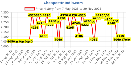 amazon.in halo headband Sweatband Protex Black halo headband Price History Graph from 7 May 2025 to 29 Nov 2025