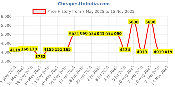 amazon.in halo headband X Series halo headband Price History Graph from 7 May 2025 to 15 Nov 2025