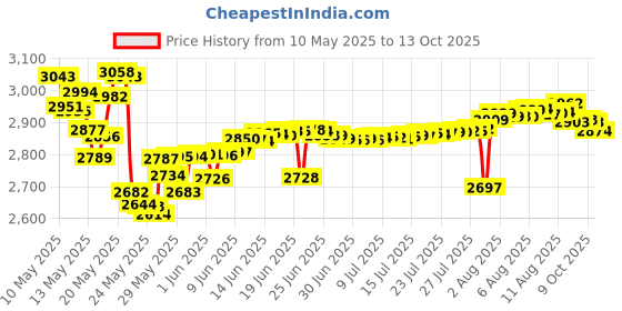 amazon.in halo headband Halo Headbands Bandit Pullover, Black halo headband Price History Graph from 10 May 2025 to 13 Oct 2025