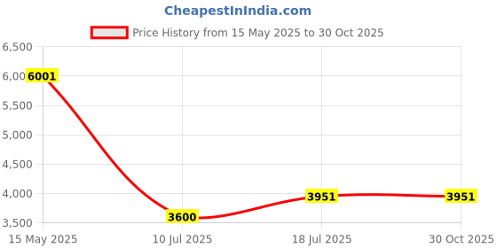 amazon.in halo headband Halo Headbands Sweatband Protex Camo Grey halo headband Price History Graph from 15 May 2025 to 30 Oct 2025