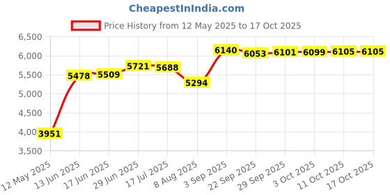 amazon.in halo headband Halo II Headband Light Blue halo headband Price History Graph from 12 May 2025 to 16 Oct 2025