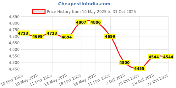 amazon.in halo headband Halo II Headband Sweatband Pullover , 1 Black and 1 Navy - 2 Pack halo headband Price History Graph from 10 May 2025 to 29 Oct 2025