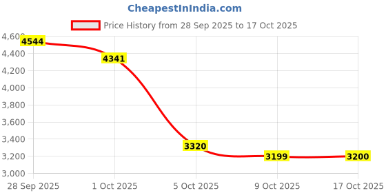amazon.in halo headband Halo II Headband Sweatband Pullover Navy halo headband Price History Graph from 28 Sep 2025 to 16 Oct 2025