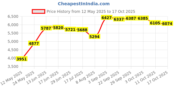 amazon.in halo headband Halo II Headband Sweatband Pullover ROYAL halo headband Price History Graph from 12 May 2025 to 17 Oct 2025
