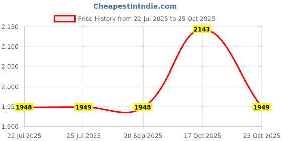 amazon.in miraggio Halo Micro Bag For Women miraggio Price History Graph from 22 Jul 2025 to 25 Oct 2025
