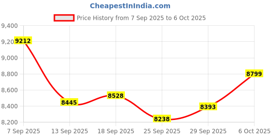 amazon.in Halogen Gas Detector Refrigerant Leak Detector 0-1000ppm CFCs HCFC HFCS Detection 10.5-inch Gooseneck Probe, Vibration, Beep and Visual Alert for Air Conditioning, Industrial Plant, Car Repair etc. Price History Graph from 7 Sep 2025 to 6 Oct 2025
