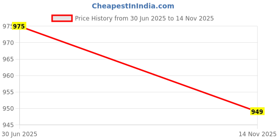 amazon.in halogen Men's Slim Fit Chinos halogen Price History Graph from 30 Jun 2025 to 14 Nov 2025