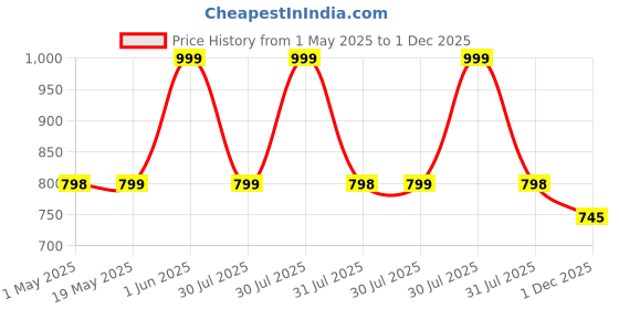 amazon.in Halohop 350ML Electric Vegetable Chopper for Kitchen | Rechargeable Stainless Steel Blades Cutter | One-Touch Operation for Mincing Vegetable, Garlic, Ginger, Onion, Nut | 1 Year Warranty (Blue) Price History Graph from 1 May 2025 to 1 Dec 2025