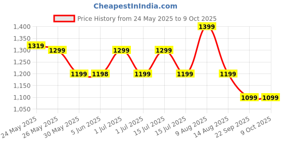 amazon.in Halohop AB Roller Wheel With Calorie Record Counting Exercise Wheel For Abdominal Core Strength Training, Automatic Rebound,Premium Abdominal AB Roller With Phone Holder For Men Women,Black Price History Graph from 24 May 2025 to 9 Oct 2025