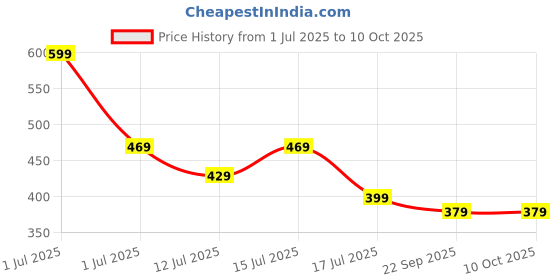 amazon.in Halohop Mosquito Racket with LED Light, Mosquito Bat Rechargeable Lithium-ion Battery, Bug Zapper Electric Fly Swatter for Indoor Home Office Backyard Patio Camping, Mosquito Swatter Racket halohop Price History Graph from 1 Jul 2025 to 10 Oct 2025