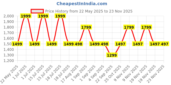 amazon.in Halohop Pull Up Bar for Home Workout - Chin Up Bar Max Load 200 KG -Adjustable Rod 65cm to 100cm Width, No Screws Door Way Hanging Bar Gym Accessories for Men and Women (Black) halohop Price History Graph from 22 May 2025 to 22 Nov 2025