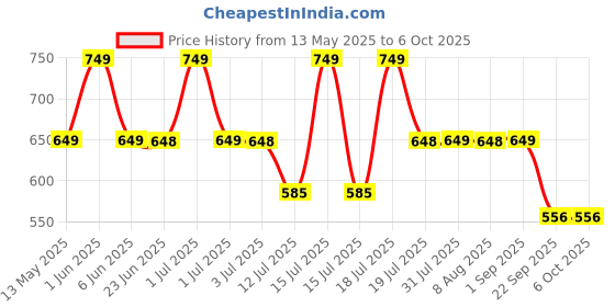 amazon.in Halohop Skipping Rope With Calorie Counter, Adjustable 3M Skipping Rope With Counter For Exercise & Fitness (Black) - Pvc halohop Price History Graph from 13 May 2025 to 5 Oct 2025