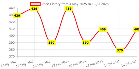 amazon.in Halonix 10 Watts B22 LED White Motion Sensor Bulb, Pack of 2 Price History Graph from 4 May 2025 to 17 Jul 2025
