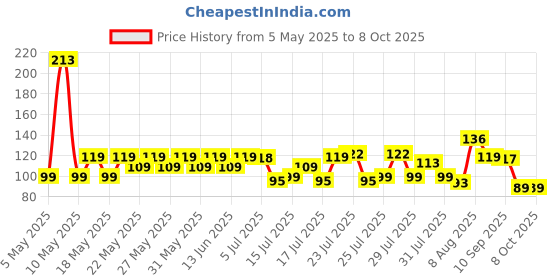 amazon.in Halonix 10 Watts B22d LED bulb tube Light Cool White, Pack of 1, T-bulb halonix Price History Graph from 5 May 2025 to 8 Oct 2025