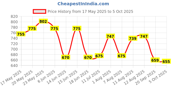amazon.in Halonix 10W 2 Emergency Inverter T Shape Led bulb| Cool Day Light (6500K) | Energy Efficient | 4 Hour Battery Backup | Li-on Battery | Pack of 2 | T Bulb halonix Price History Graph from 17 May 2025 to 5 Oct 2025