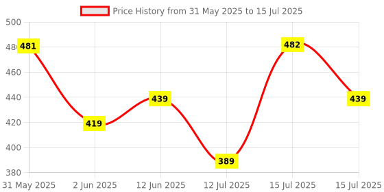 amazon.in Halonix 10W B22 LED Cool Day Light Bulb, Pack of 10 halonix Price History Graph from 31 May 2025 to 15 Jul 2025