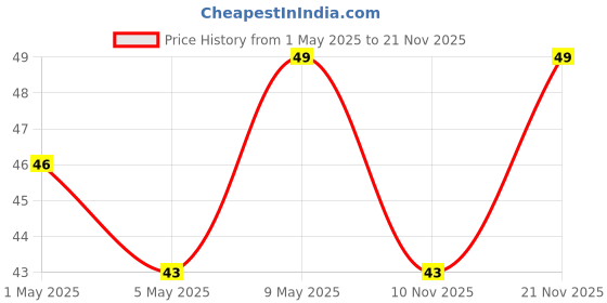 amazon.in Halonix 10W Cool Day Light LED Light, Pack of 1, (F5BMM030040000000 PK1) Price History Graph from 1 May 2025 to 21 Nov 2025