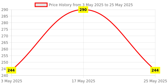 amazon.in Halonix 10Watt Radar Motion Sensor B22D LED Bulb (Auto Off Auto On) - Pack of 1 Price History Graph from 3 May 2025 to 25 May 2025