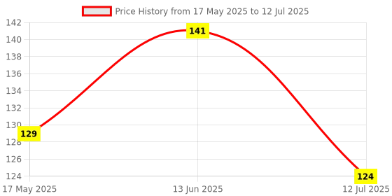 amazon.in Halonix 12 Watts Led Bulb Astron Plus Base B22 (Yellow)-Pack Of 2 halonix Price History Graph from 17 May 2025 to 12 Jul 2025