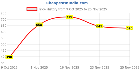 amazon.in Halonix 12W B22D Emergency Inverter LED Bulb| Cool Day Light (6500K) | Energy Efficient | 4 Hour Battery Backup | Li-on Battery | Pack of 2 Price History Graph from 9 Oct 2025 to 23 Nov 2025