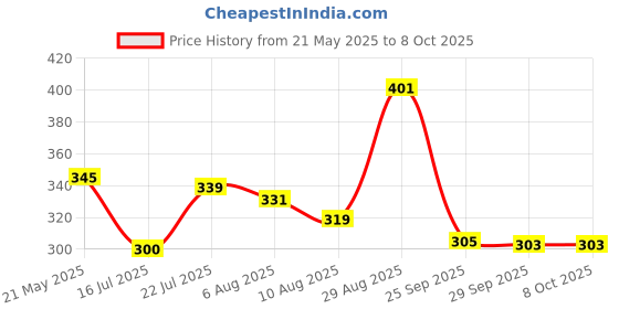 amazon.in Halonix 12W LED Light Bulb | Yellow (3000K) |Pack of 4|Energy Efficient| 4kv Surge Protection | High Lumens per watt, B22 Price History Graph from 21 May 2025 to 8 Oct 2025