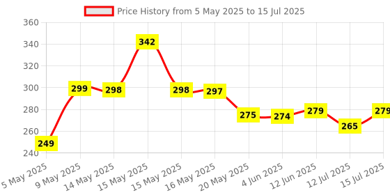 amazon.in Halonix 14W Emergency Bulb | Rechargeable For Power Cuts Backup : 4Hrs Cool Day Light Pack Of 1 Light, B22D, Led Price History Graph from 5 May 2025 to 15 Jul 2025