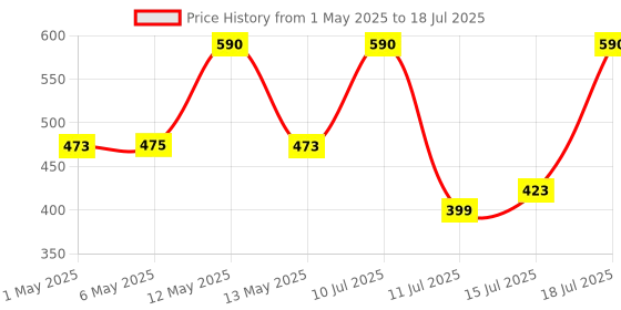 amazon.in Halonix 14W Emergency Bulb | Rechargeable For Power Cuts Backup : 4Hrs Cool Day Light Pack Of 2 Light, B22D, Led halonix Price History Graph from 1 May 2025 to 18 Jul 2025