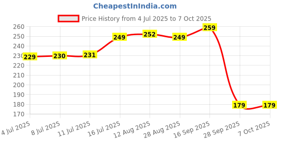 amazon.in Halonix 15 Watts B22d Led bulb tube Light | Color- White | Pack of 1 | T-bulb Price History Graph from 4 Jul 2025 to 7 Oct 2025