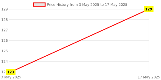 amazon.in Halonix 15Watt Led Bulb Astron Plus Base B22 (Cool Day Light) Price History Graph from 3 May 2025 to 17 May 2025