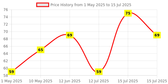 amazon.in Halonix 2 in 1 All Rounder 9W,0.5W B22D Led Bulb Cool White & Off White,Pack of 1, Multi Wattage with Adjustable led Light halonix Price History Graph from 1 May 2025 to 15 Jul 2025