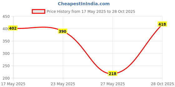 amazon.in Halonix 20W Led batten tubelight (Pack of 2, cool day white) & Radar 10W B22 Cool day white Motion Sensor Led Bulb, Auto on-Auto off, Pack of 1, White halonix Price History Graph from 17 May 2025 to 28 Oct 2025